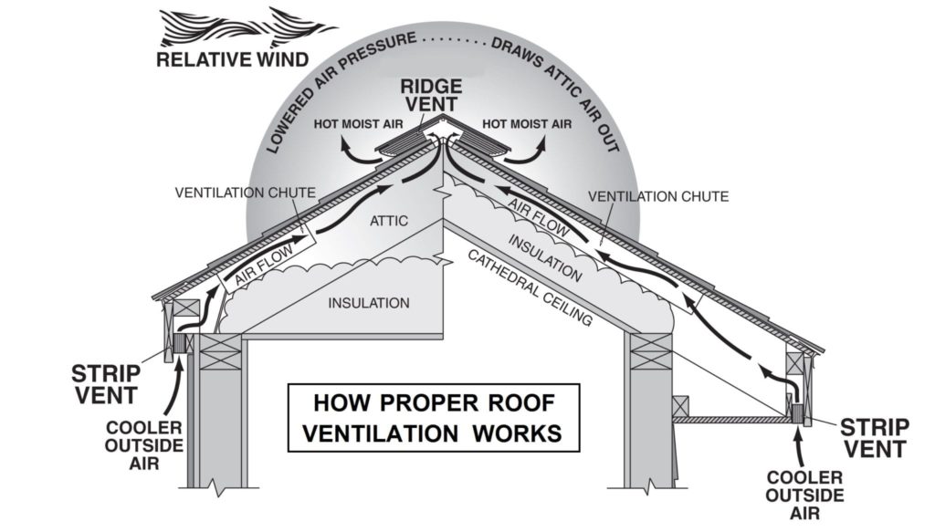 What Is Ventilation 1st Coast Metal Roofing Supply